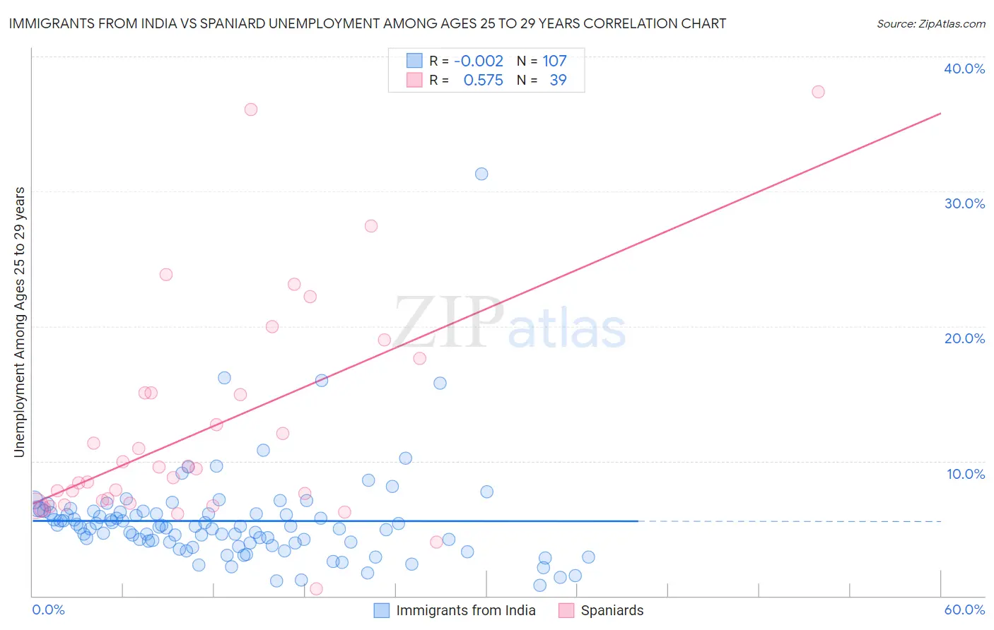 Immigrants from India vs Spaniard Unemployment Among Ages 25 to 29 years