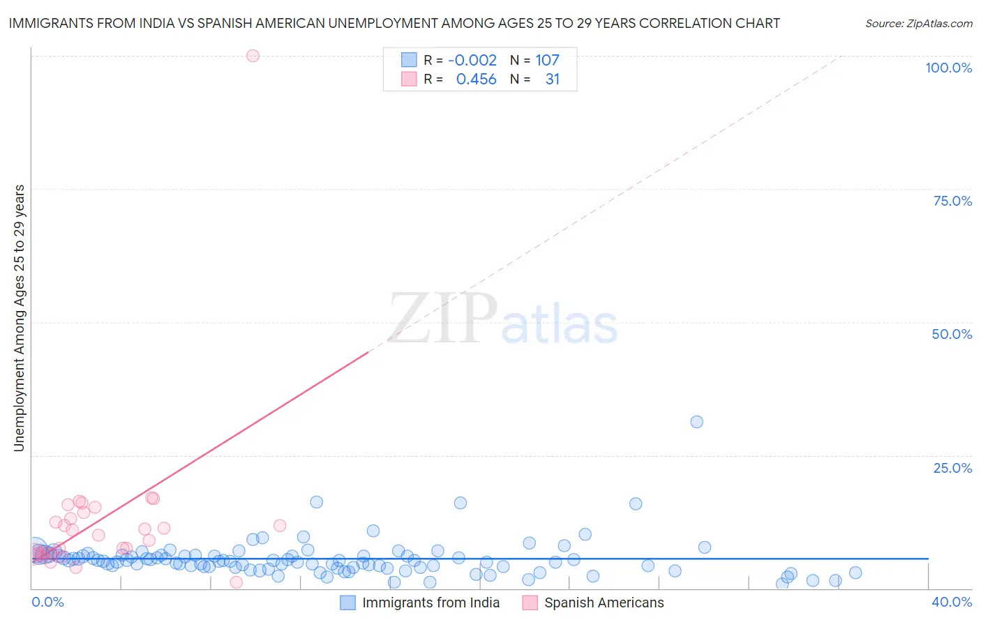 Immigrants from India vs Spanish American Unemployment Among Ages 25 to 29 years