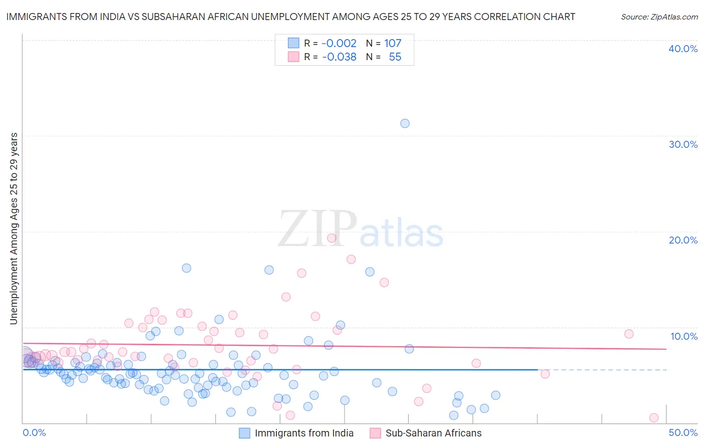 Immigrants from India vs Subsaharan African Unemployment Among Ages 25 to 29 years