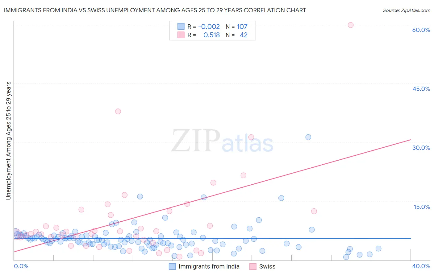 Immigrants from India vs Swiss Unemployment Among Ages 25 to 29 years