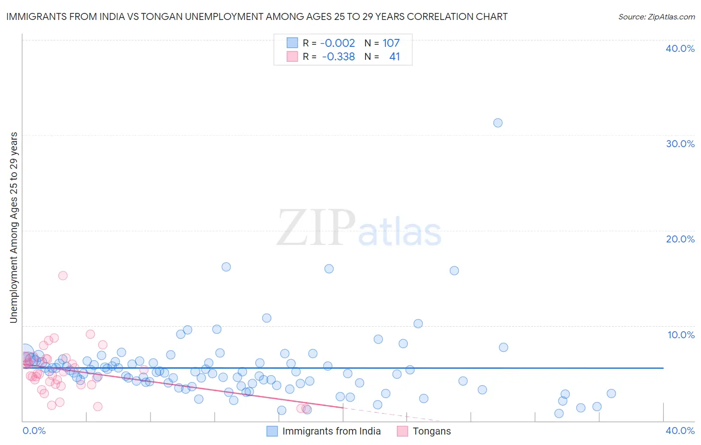 Immigrants from India vs Tongan Unemployment Among Ages 25 to 29 years