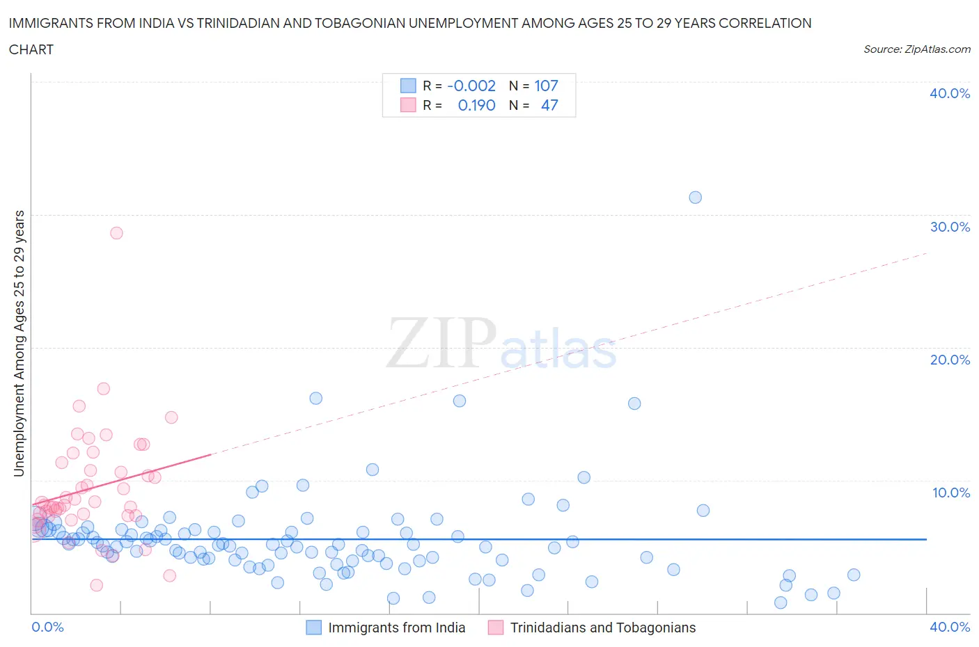 Immigrants from India vs Trinidadian and Tobagonian Unemployment Among Ages 25 to 29 years