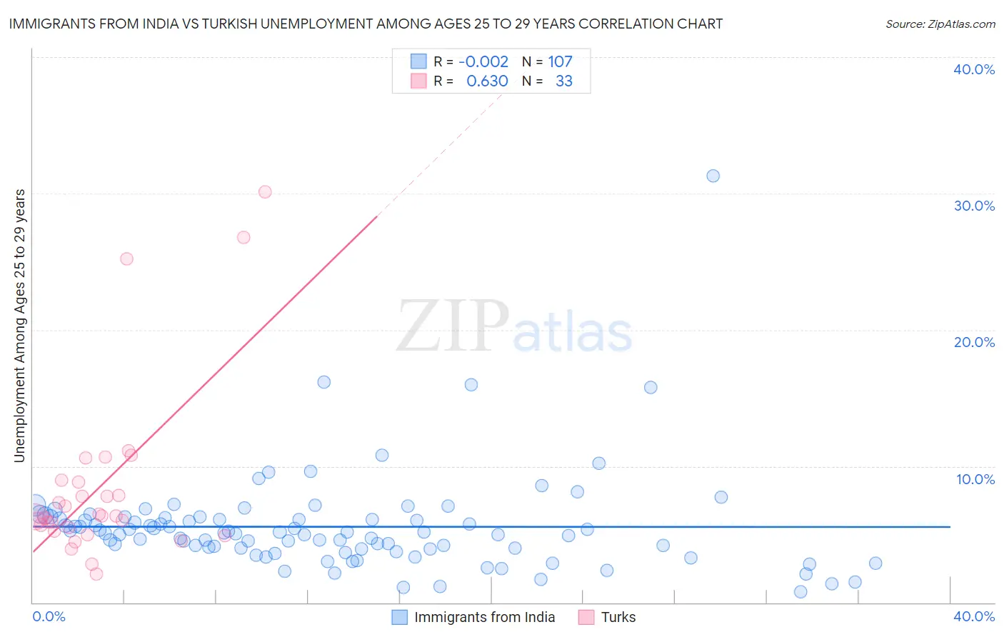 Immigrants from India vs Turkish Unemployment Among Ages 25 to 29 years
