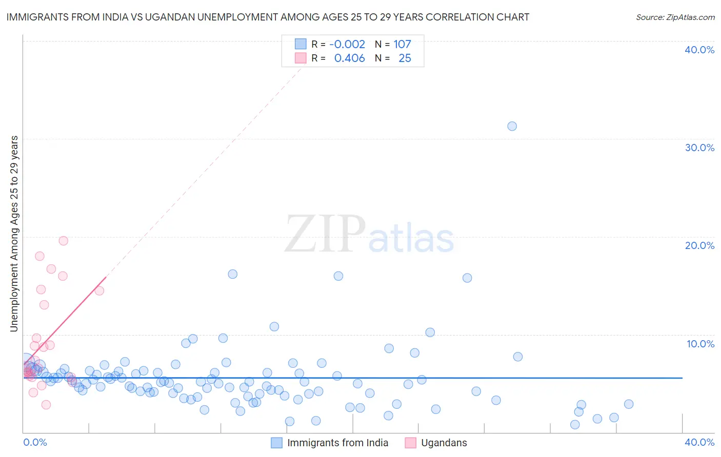 Immigrants from India vs Ugandan Unemployment Among Ages 25 to 29 years