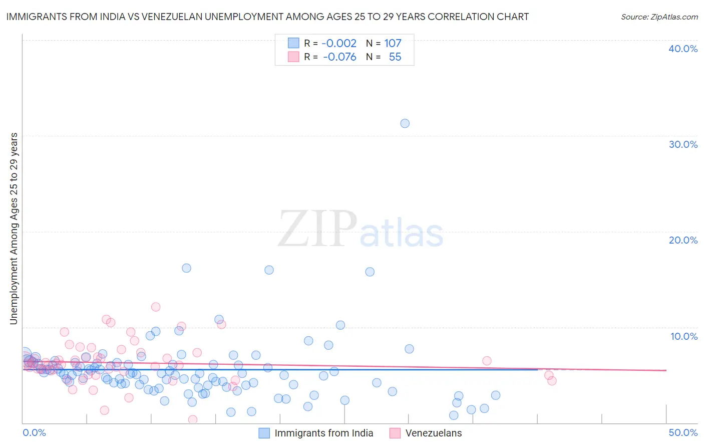 Immigrants from India vs Venezuelan Unemployment Among Ages 25 to 29 years