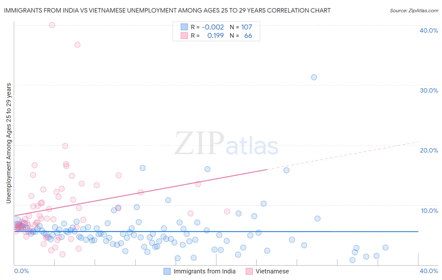 Immigrants from India vs Vietnamese Unemployment Among Ages 25 to 29 years