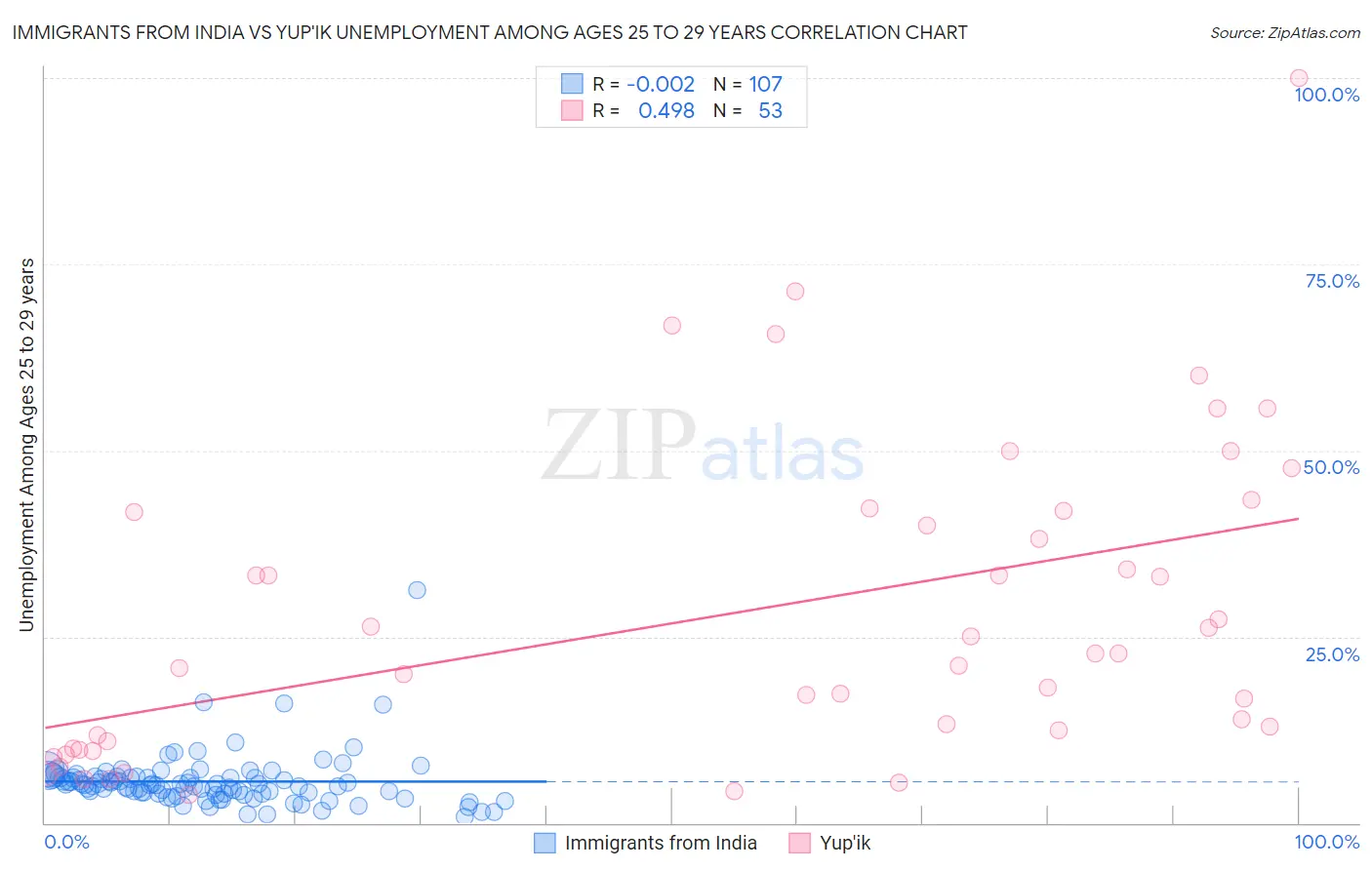 Immigrants from India vs Yup'ik Unemployment Among Ages 25 to 29 years