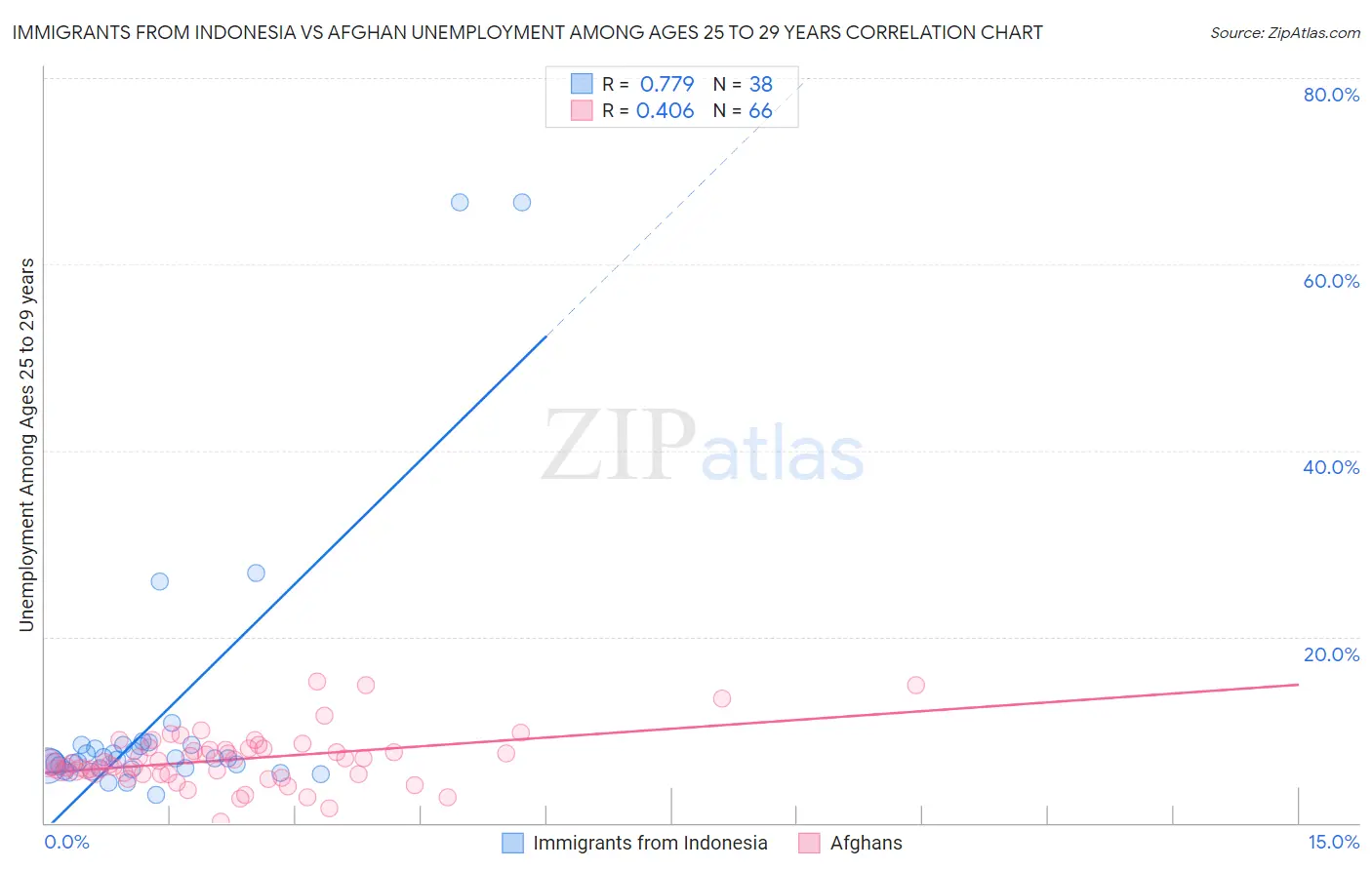 Immigrants from Indonesia vs Afghan Unemployment Among Ages 25 to 29 years