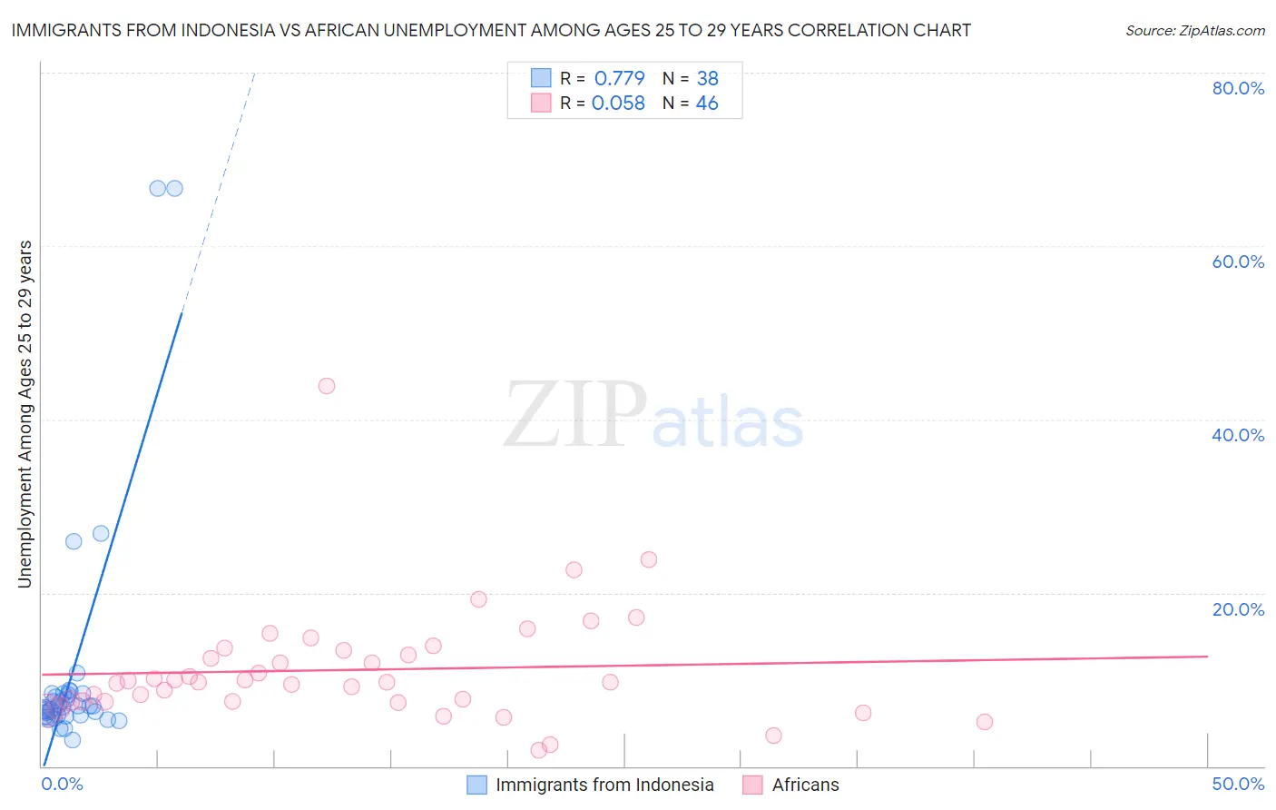 Immigrants from Indonesia vs African Unemployment Among Ages 25 to 29 years