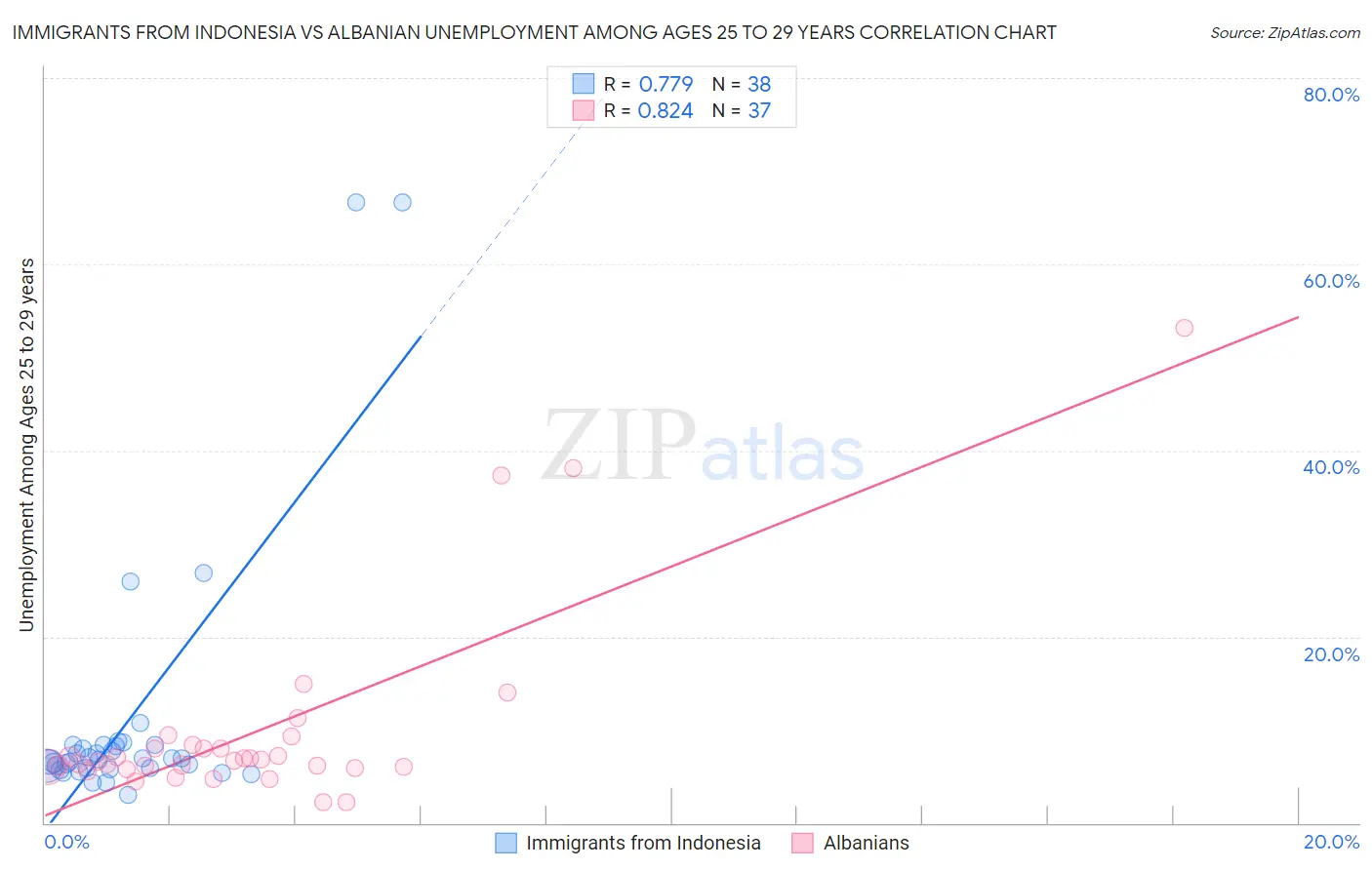 Immigrants from Indonesia vs Albanian Unemployment Among Ages 25 to 29 years