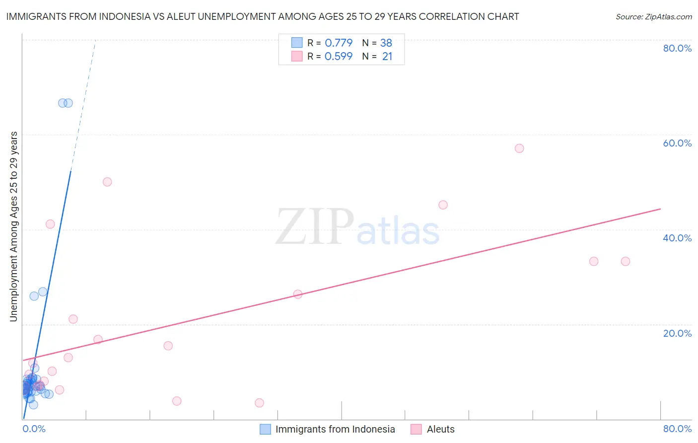 Immigrants from Indonesia vs Aleut Unemployment Among Ages 25 to 29 years