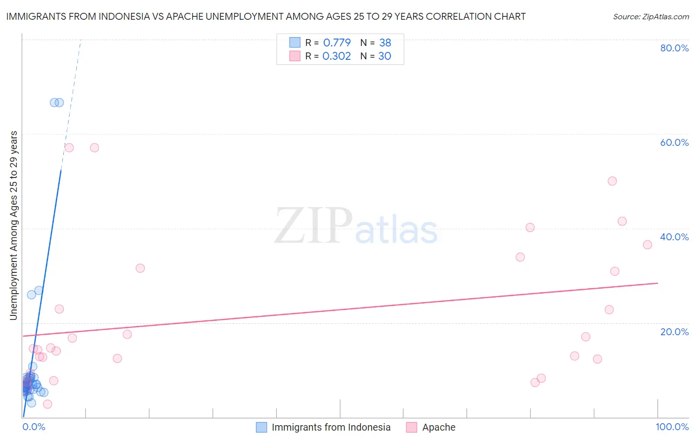 Immigrants from Indonesia vs Apache Unemployment Among Ages 25 to 29 years