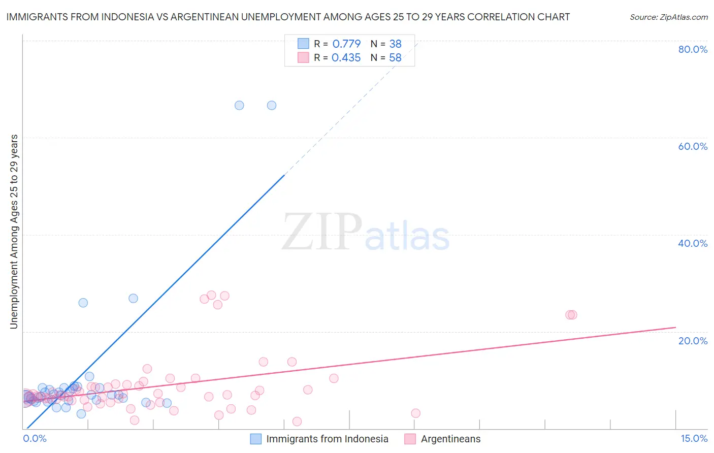 Immigrants from Indonesia vs Argentinean Unemployment Among Ages 25 to 29 years