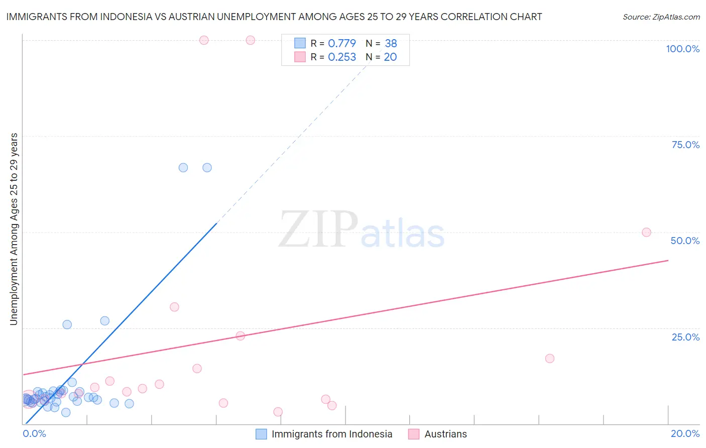 Immigrants from Indonesia vs Austrian Unemployment Among Ages 25 to 29 years