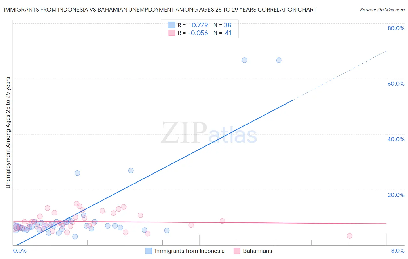 Immigrants from Indonesia vs Bahamian Unemployment Among Ages 25 to 29 years