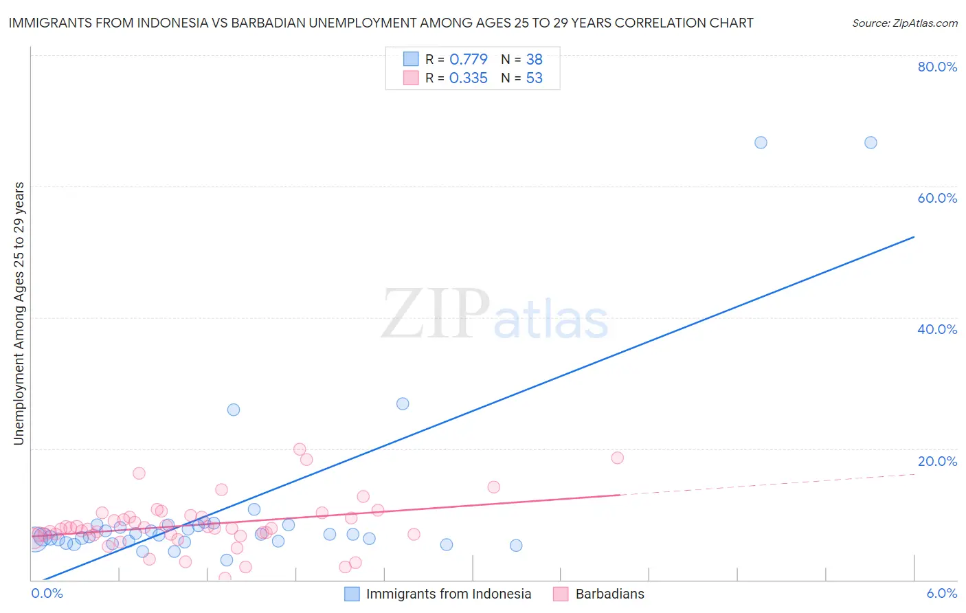 Immigrants from Indonesia vs Barbadian Unemployment Among Ages 25 to 29 years