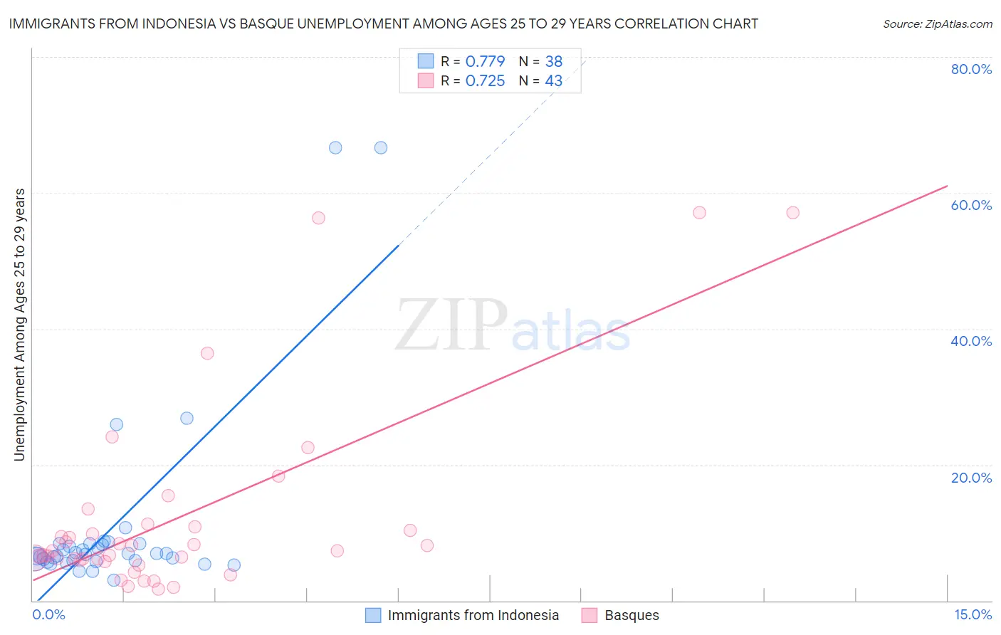 Immigrants from Indonesia vs Basque Unemployment Among Ages 25 to 29 years