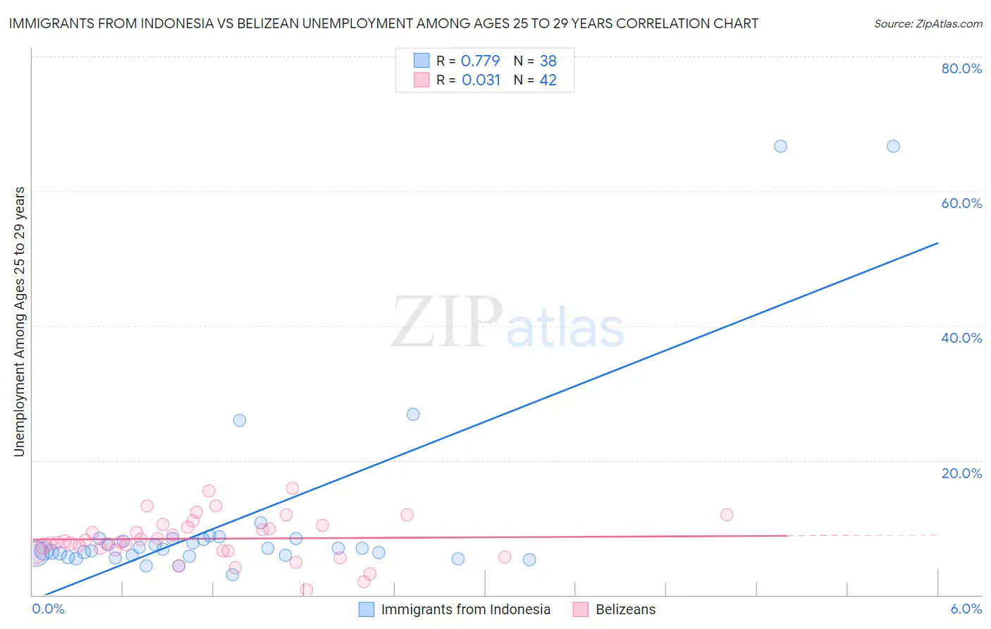 Immigrants from Indonesia vs Belizean Unemployment Among Ages 25 to 29 years