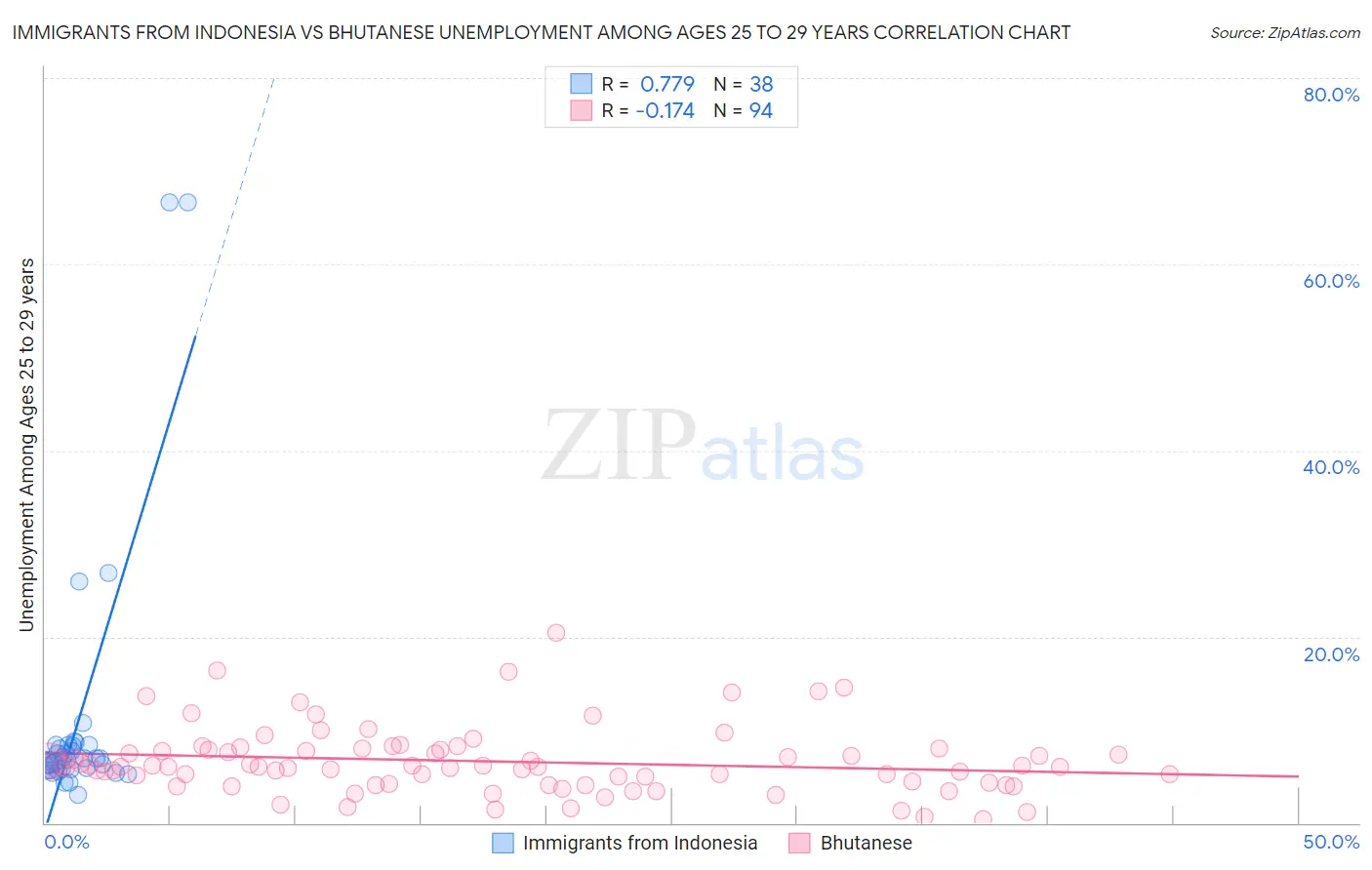 Immigrants from Indonesia vs Bhutanese Unemployment Among Ages 25 to 29 years