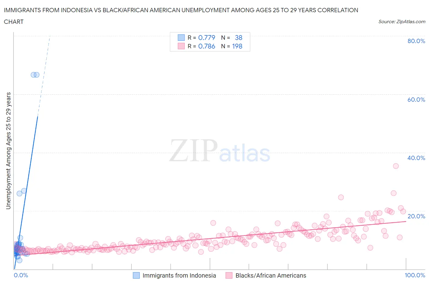 Immigrants from Indonesia vs Black/African American Unemployment Among Ages 25 to 29 years