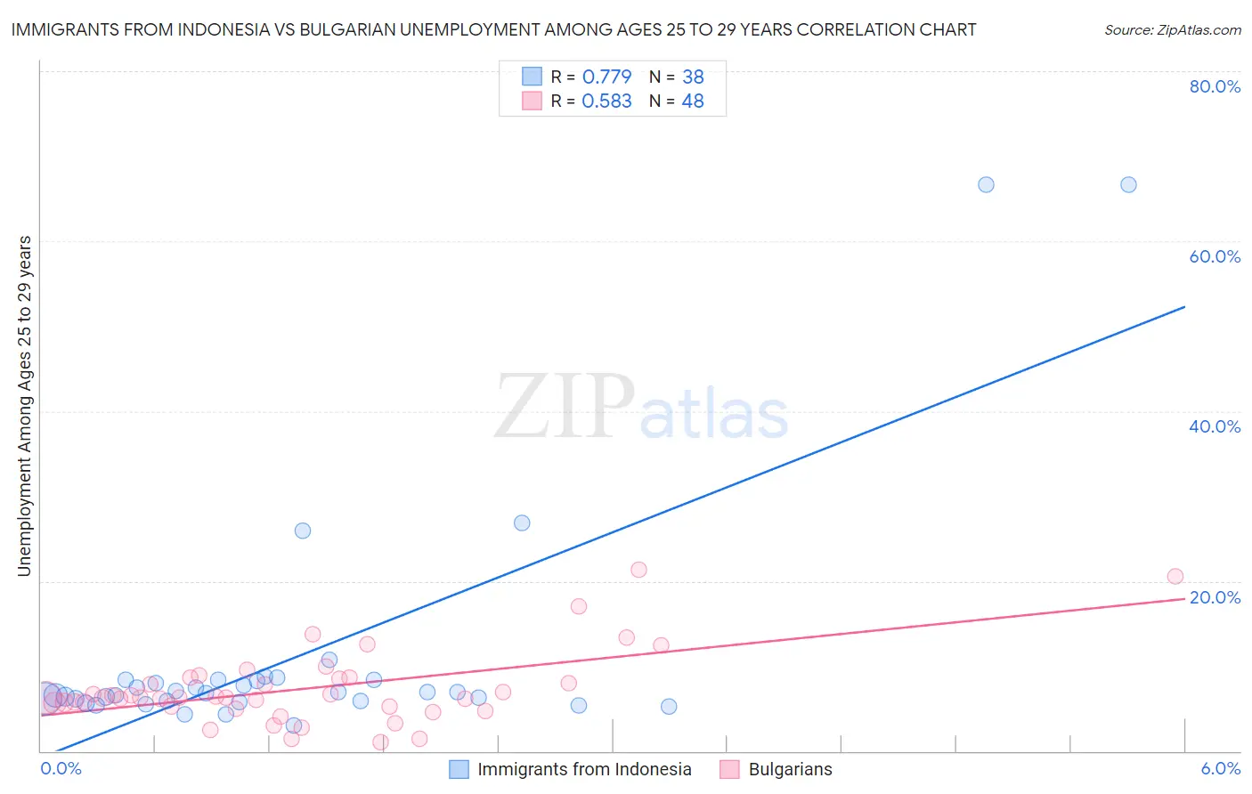 Immigrants from Indonesia vs Bulgarian Unemployment Among Ages 25 to 29 years