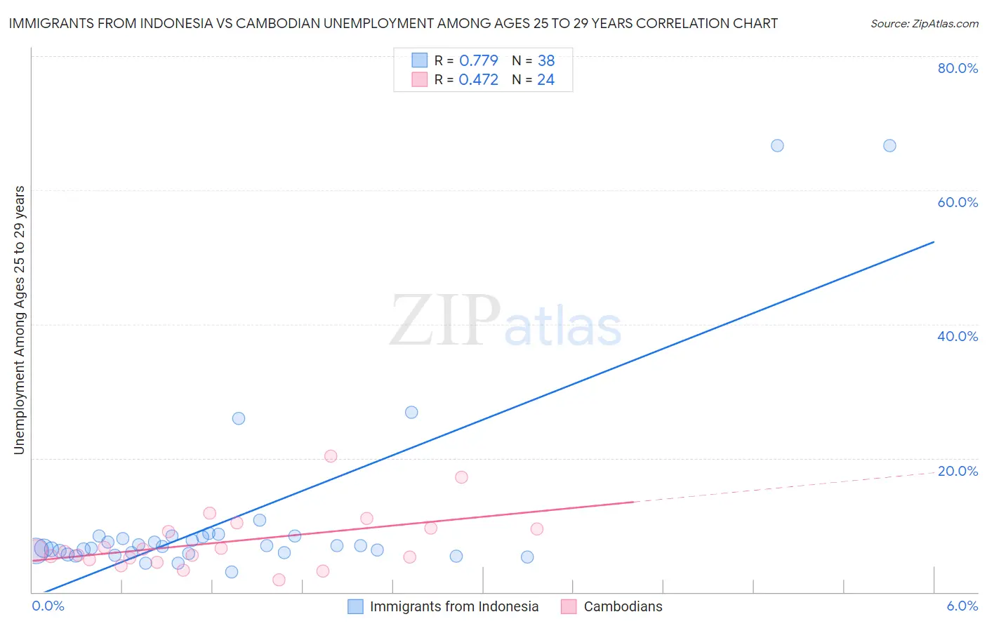 Immigrants from Indonesia vs Cambodian Unemployment Among Ages 25 to 29 years