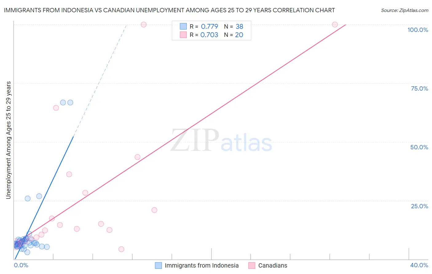 Immigrants from Indonesia vs Canadian Unemployment Among Ages 25 to 29 years