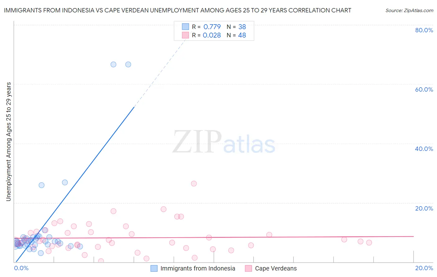 Immigrants from Indonesia vs Cape Verdean Unemployment Among Ages 25 to 29 years