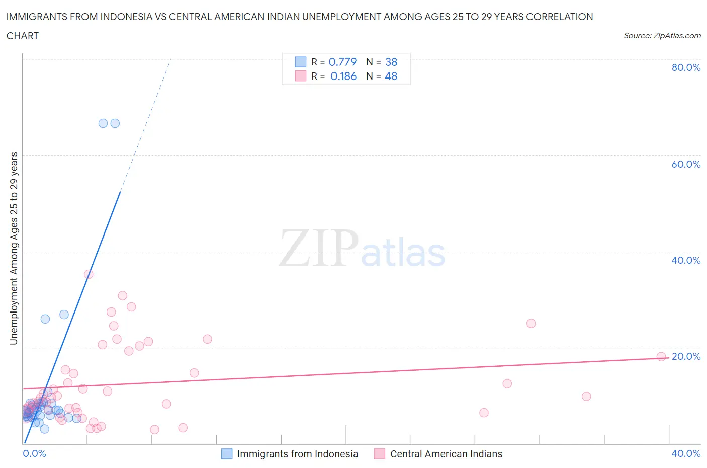 Immigrants from Indonesia vs Central American Indian Unemployment Among Ages 25 to 29 years