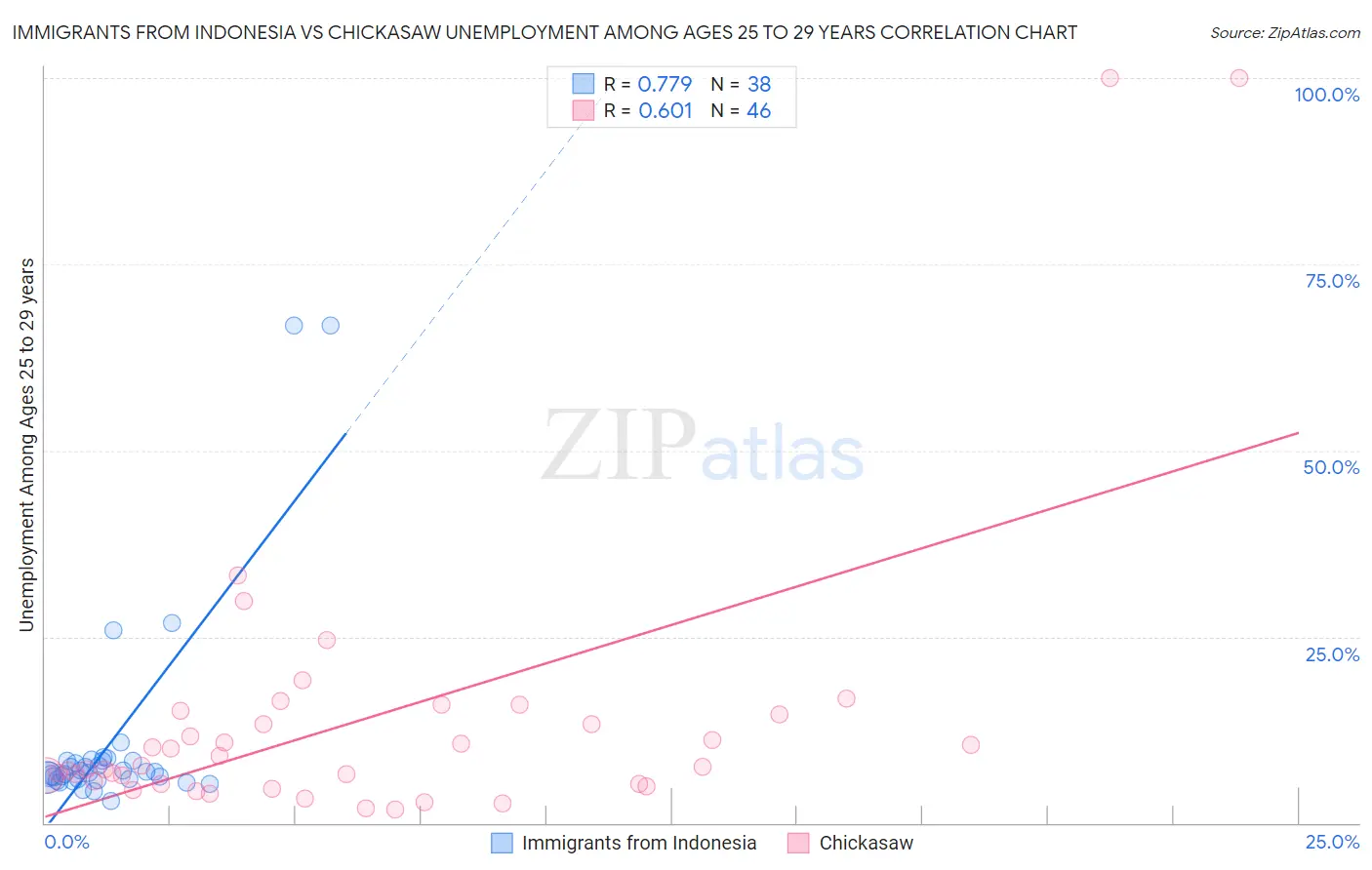Immigrants from Indonesia vs Chickasaw Unemployment Among Ages 25 to 29 years