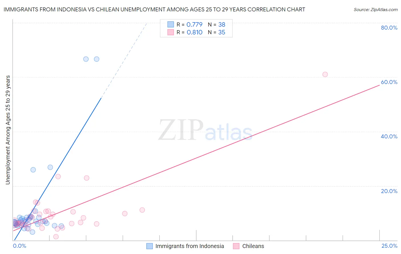 Immigrants from Indonesia vs Chilean Unemployment Among Ages 25 to 29 years