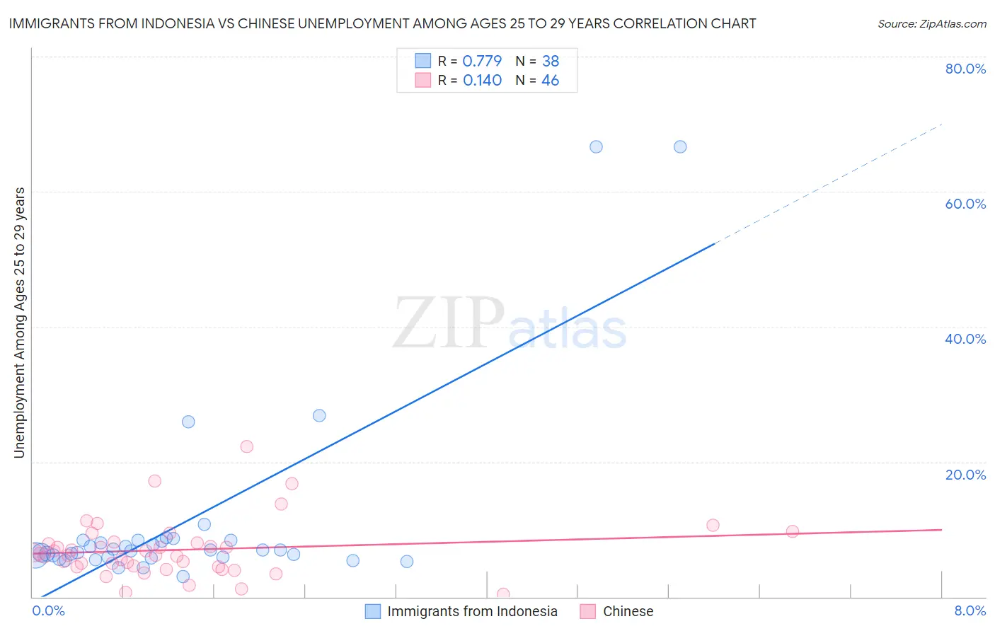 Immigrants from Indonesia vs Chinese Unemployment Among Ages 25 to 29 years