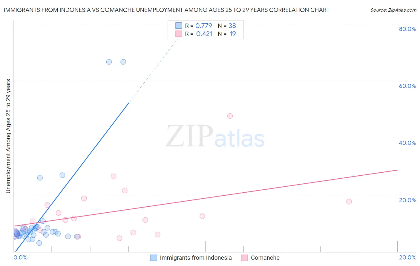 Immigrants from Indonesia vs Comanche Unemployment Among Ages 25 to 29 years