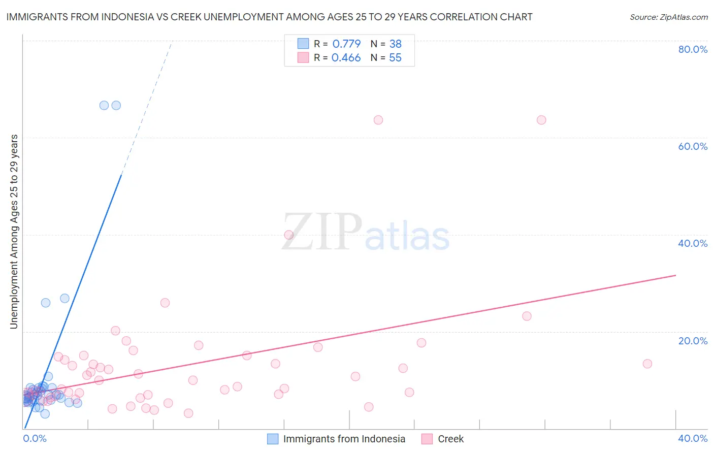 Immigrants from Indonesia vs Creek Unemployment Among Ages 25 to 29 years