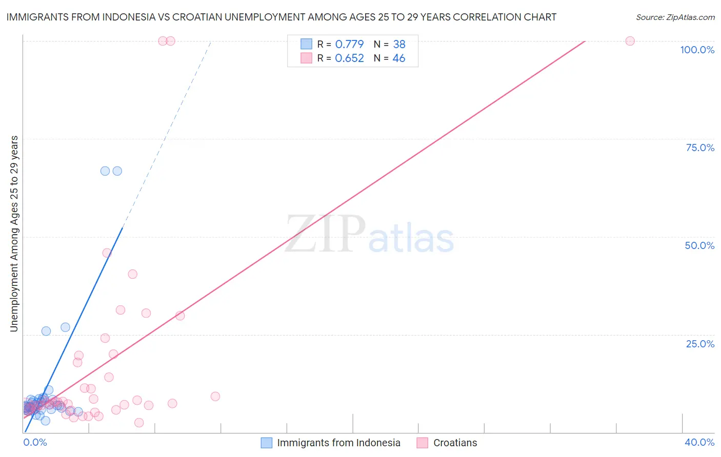 Immigrants from Indonesia vs Croatian Unemployment Among Ages 25 to 29 years