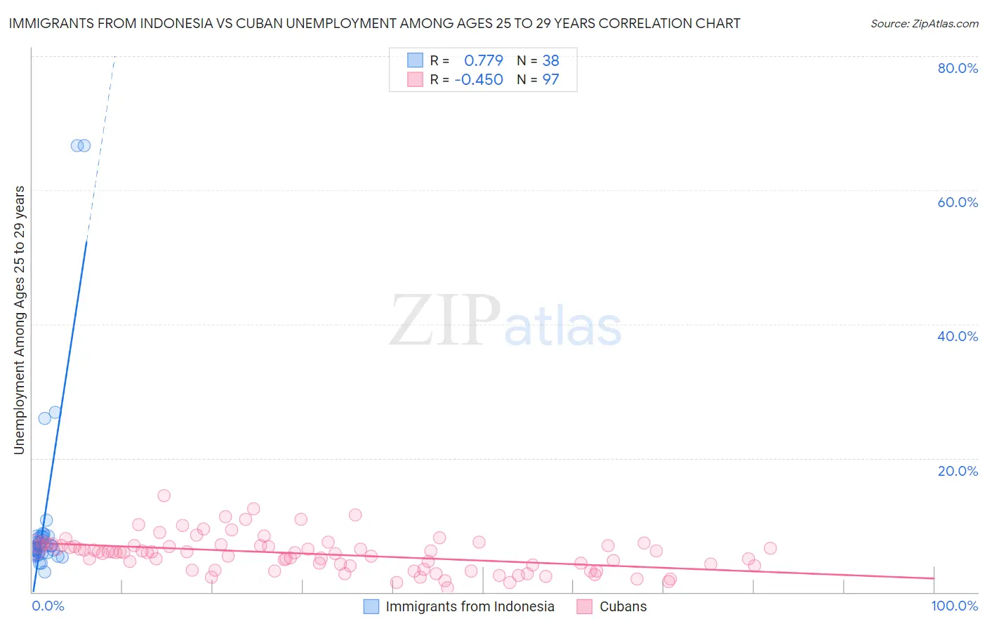 Immigrants from Indonesia vs Cuban Unemployment Among Ages 25 to 29 years