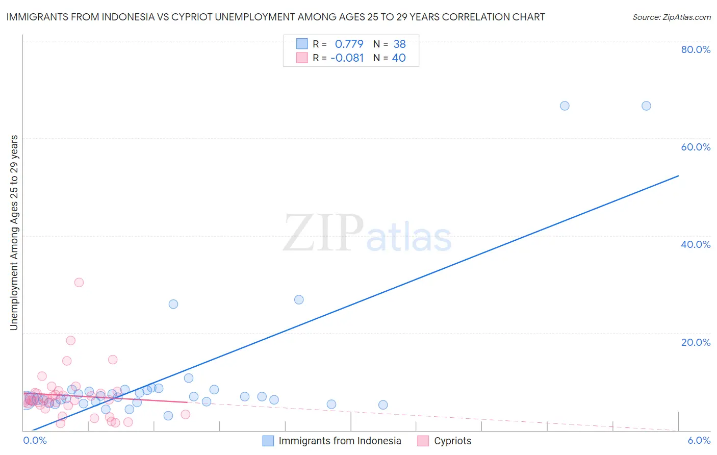 Immigrants from Indonesia vs Cypriot Unemployment Among Ages 25 to 29 years