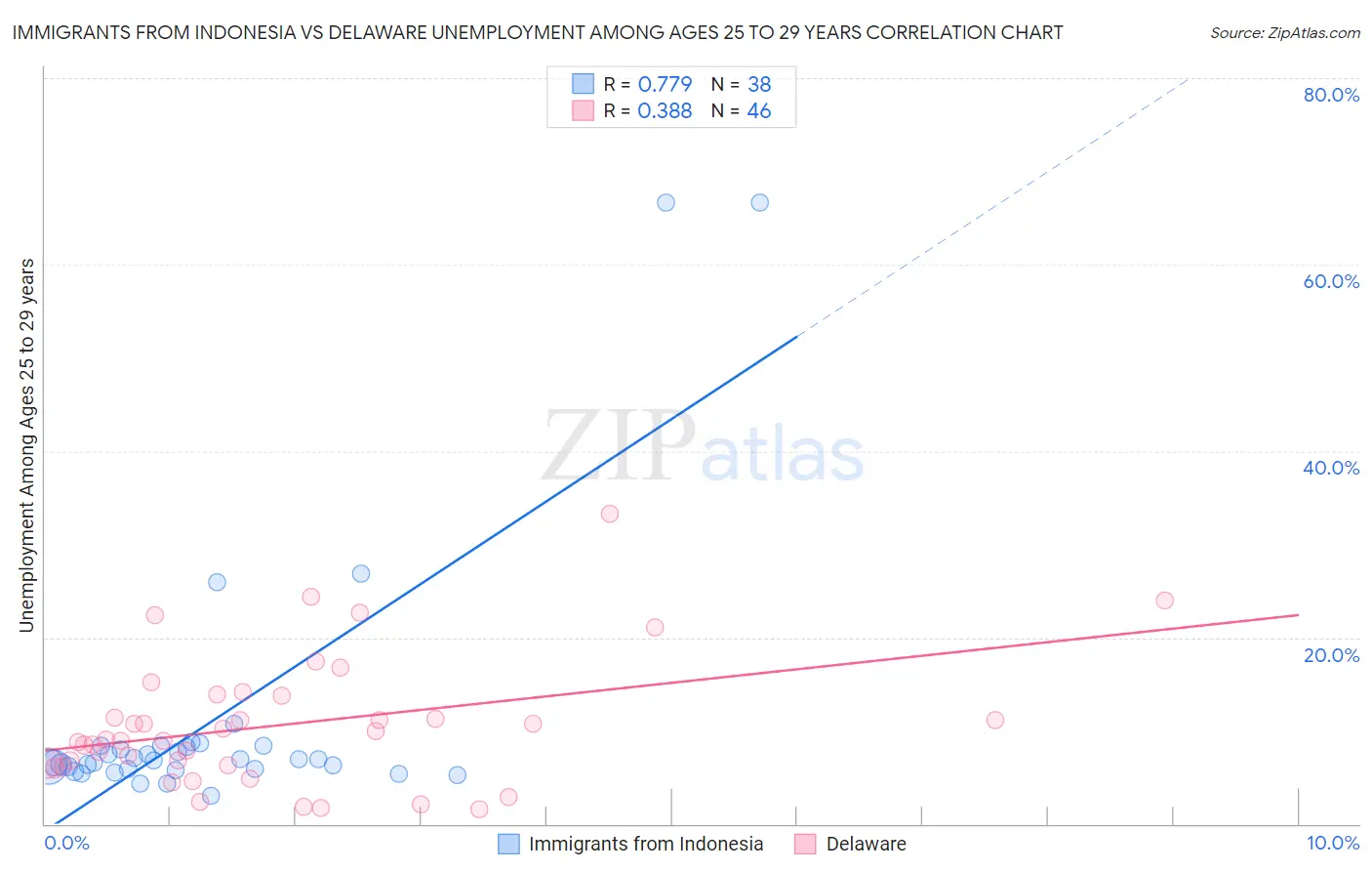 Immigrants from Indonesia vs Delaware Unemployment Among Ages 25 to 29 years