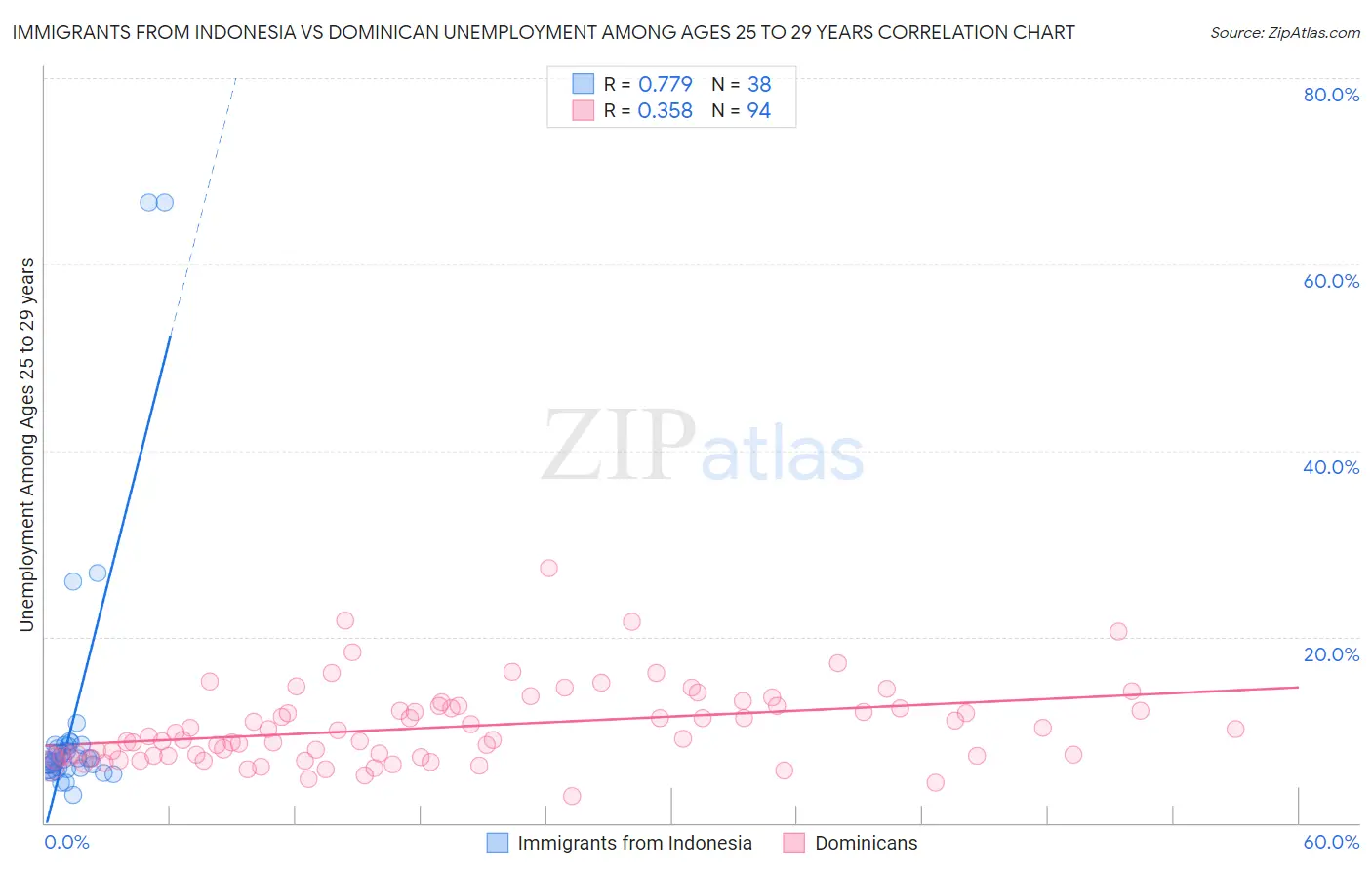 Immigrants from Indonesia vs Dominican Unemployment Among Ages 25 to 29 years