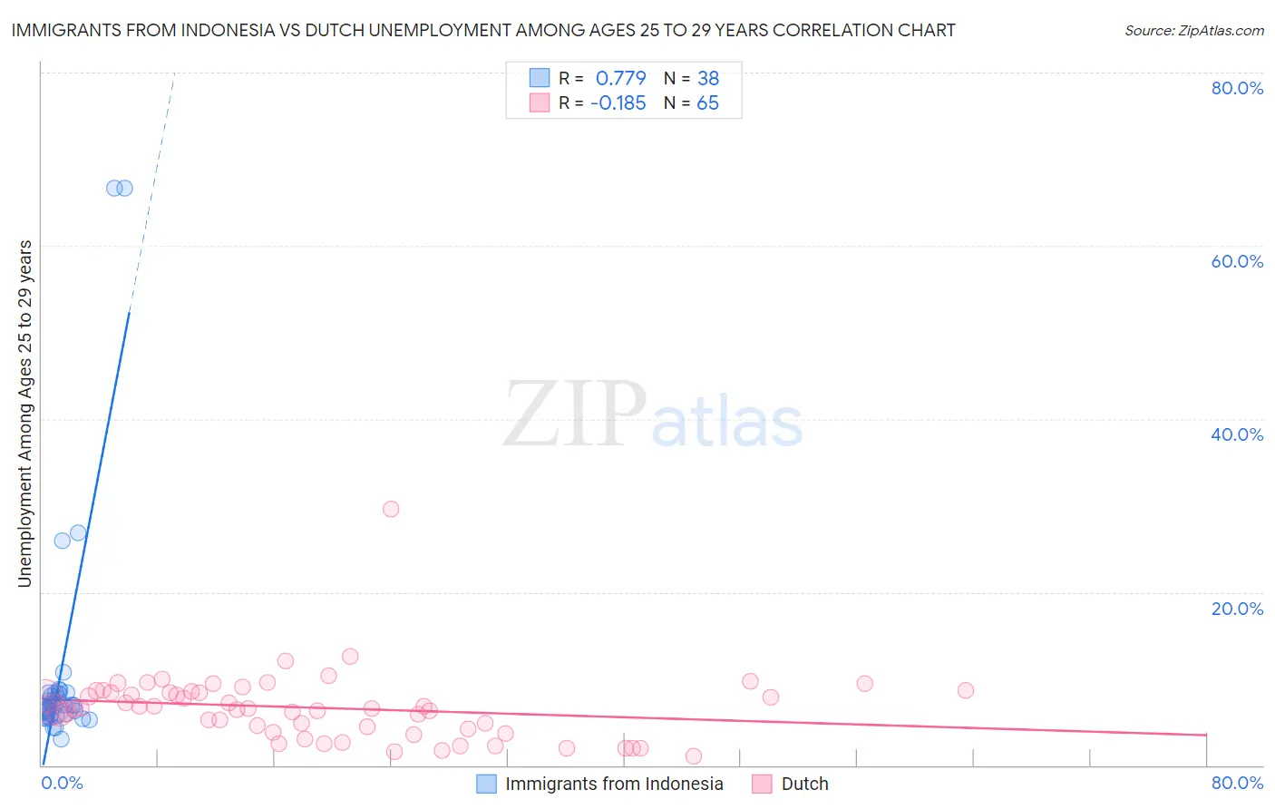 Immigrants from Indonesia vs Dutch Unemployment Among Ages 25 to 29 years
