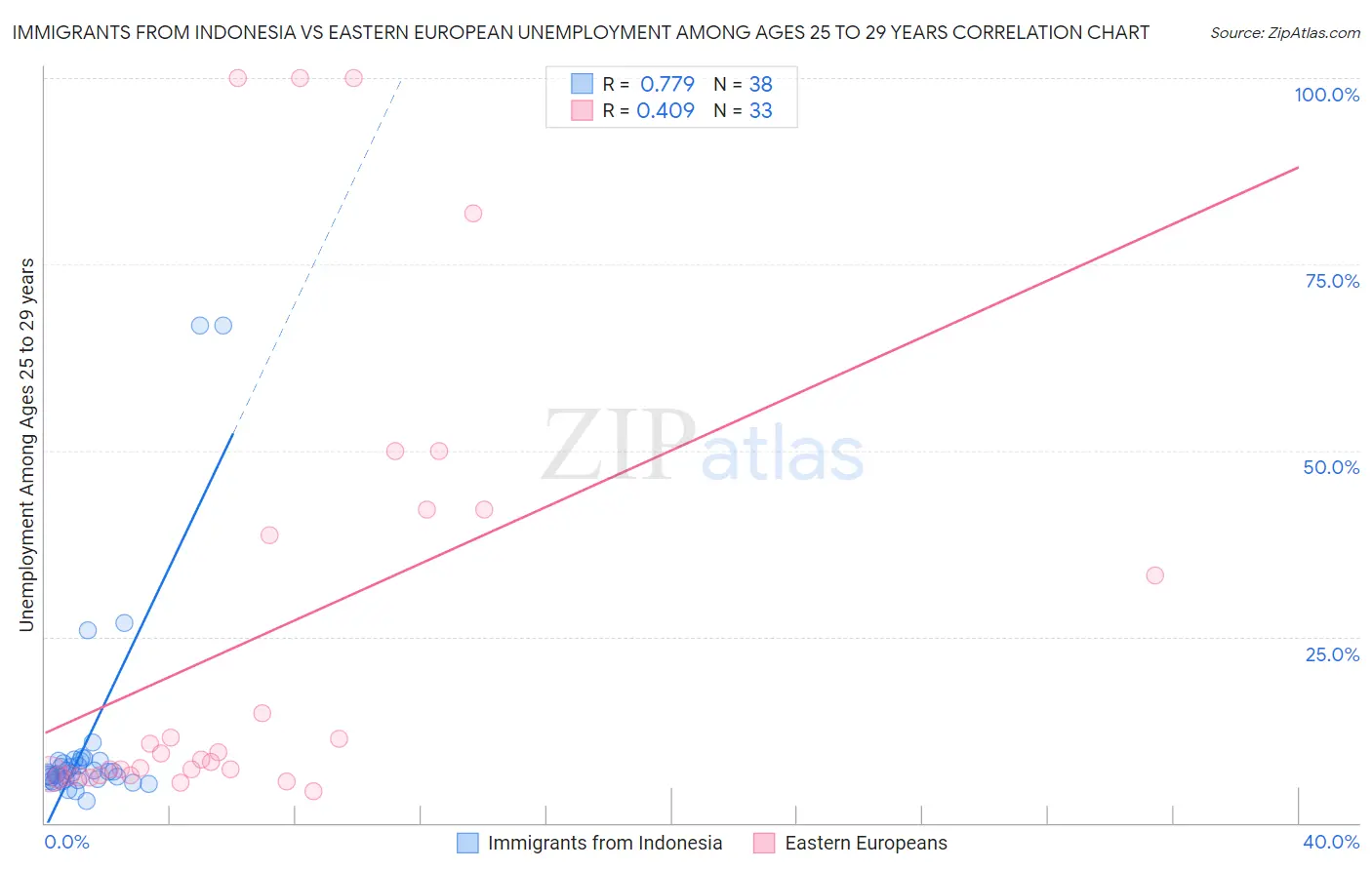 Immigrants from Indonesia vs Eastern European Unemployment Among Ages 25 to 29 years