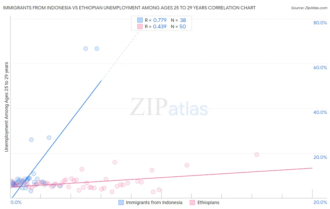 Immigrants from Indonesia vs Ethiopian Unemployment Among Ages 25 to 29 years