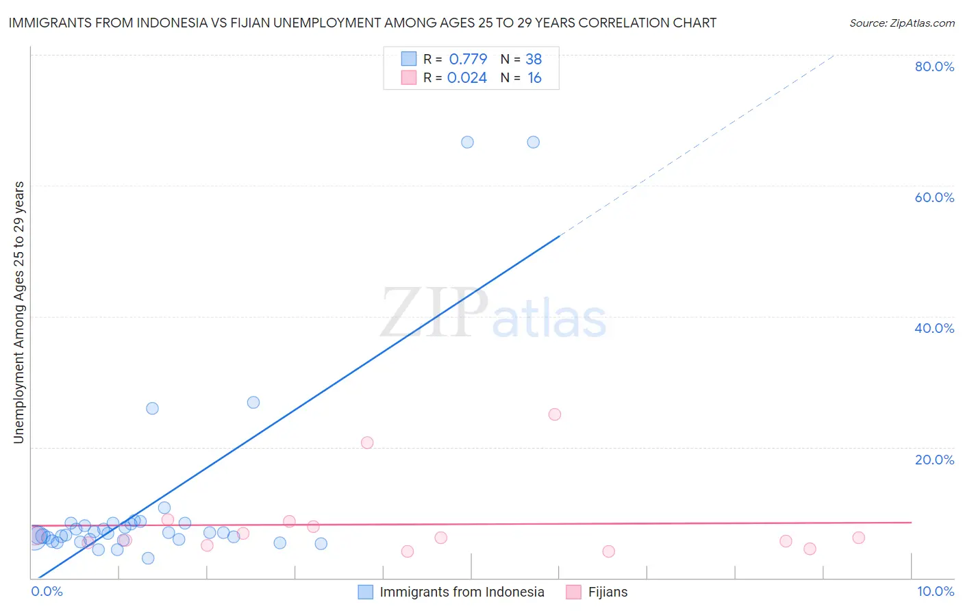Immigrants from Indonesia vs Fijian Unemployment Among Ages 25 to 29 years