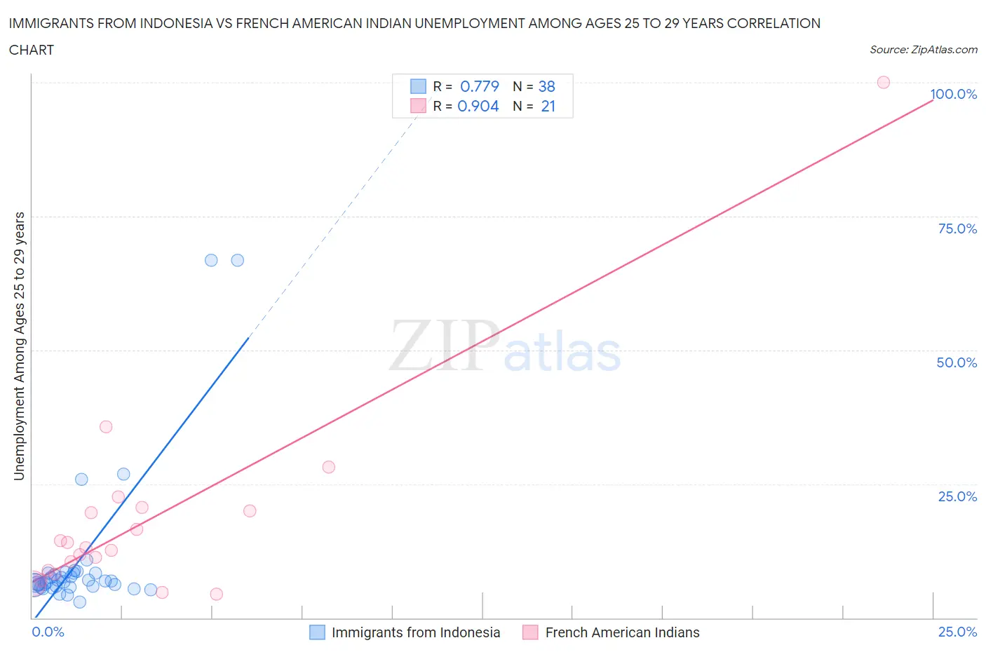 Immigrants from Indonesia vs French American Indian Unemployment Among Ages 25 to 29 years