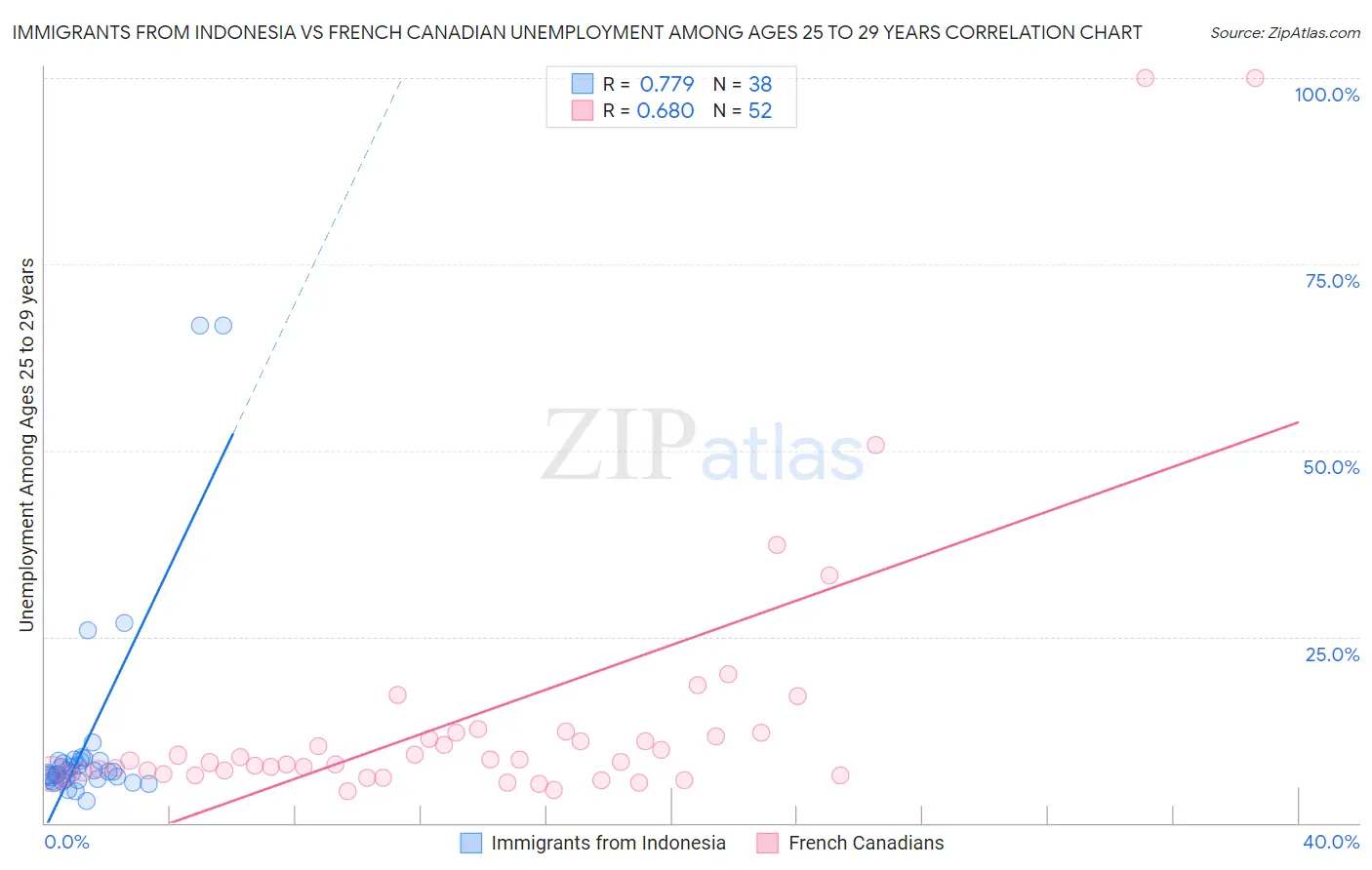 Immigrants from Indonesia vs French Canadian Unemployment Among Ages 25 to 29 years
