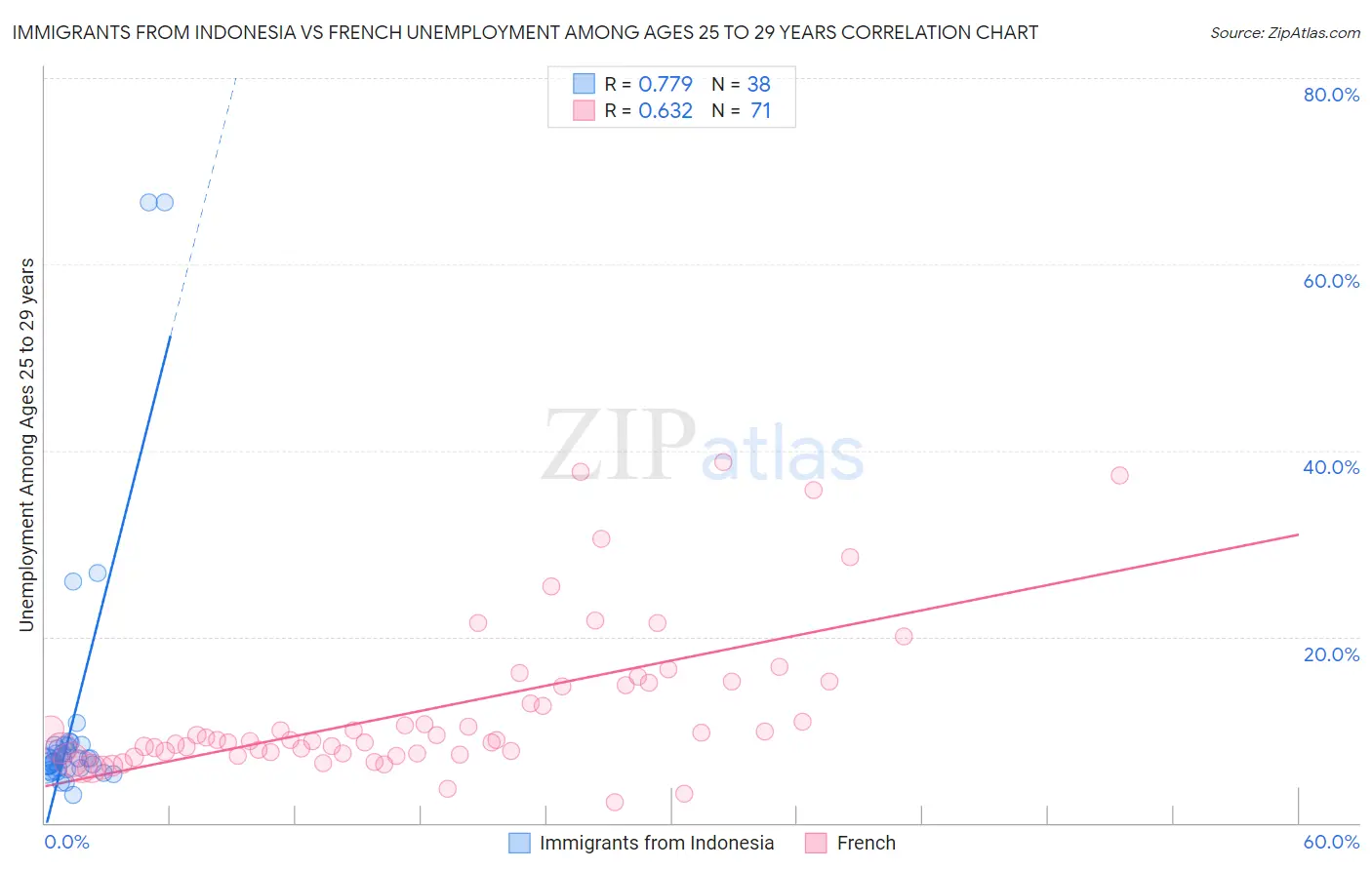 Immigrants from Indonesia vs French Unemployment Among Ages 25 to 29 years