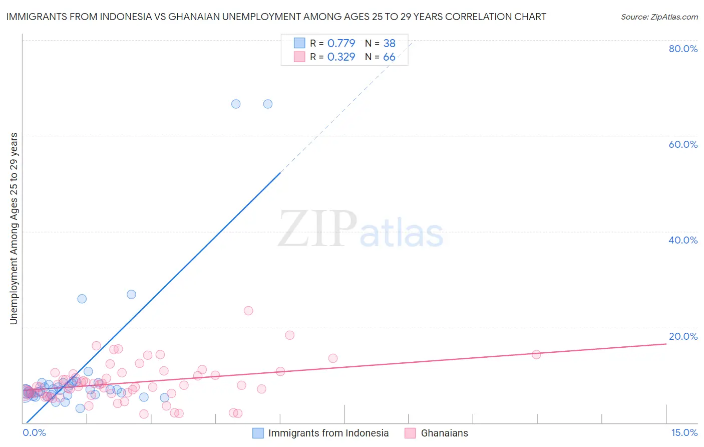 Immigrants from Indonesia vs Ghanaian Unemployment Among Ages 25 to 29 years