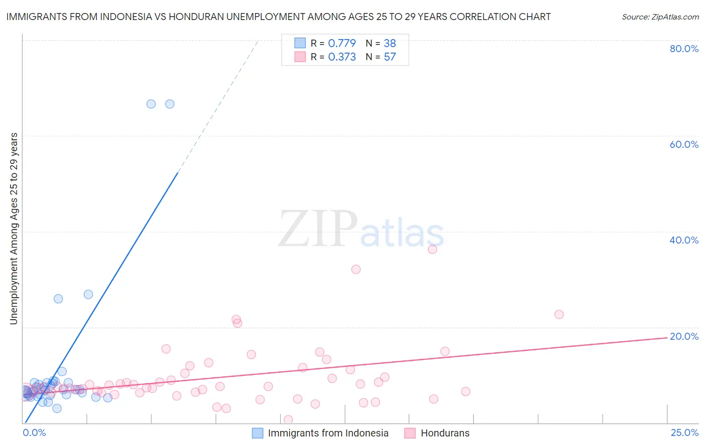 Immigrants from Indonesia vs Honduran Unemployment Among Ages 25 to 29 years