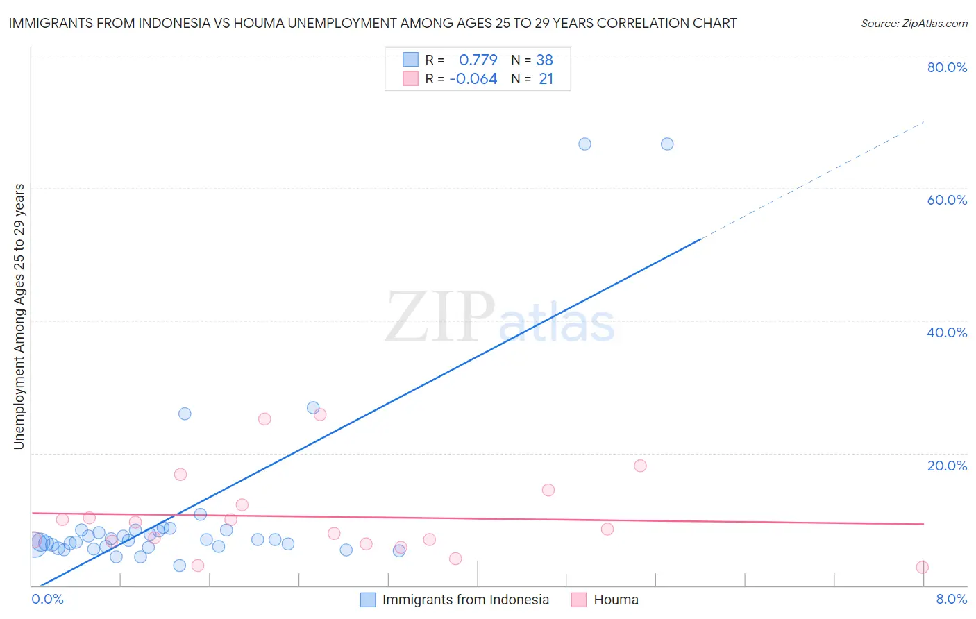 Immigrants from Indonesia vs Houma Unemployment Among Ages 25 to 29 years