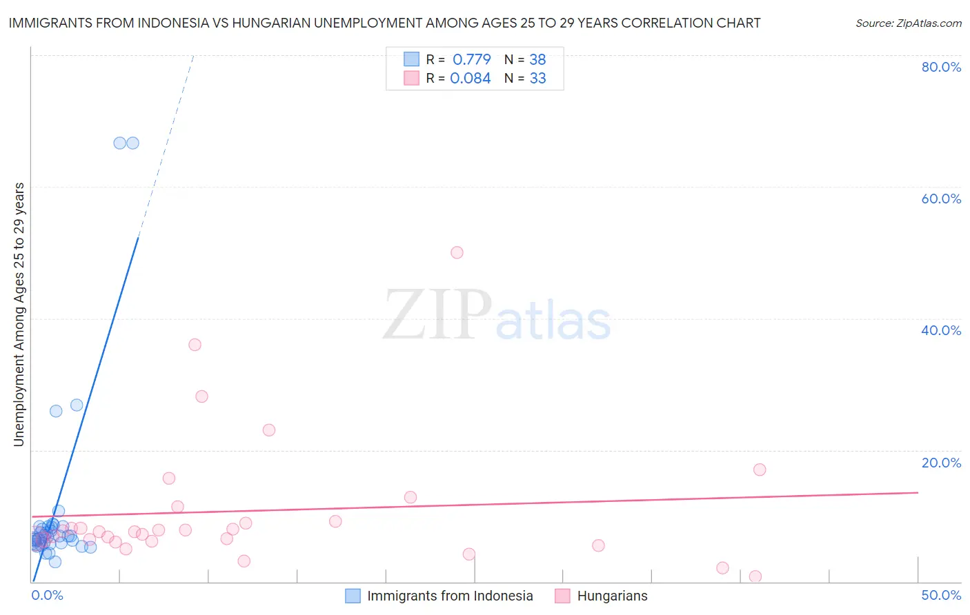 Immigrants from Indonesia vs Hungarian Unemployment Among Ages 25 to 29 years